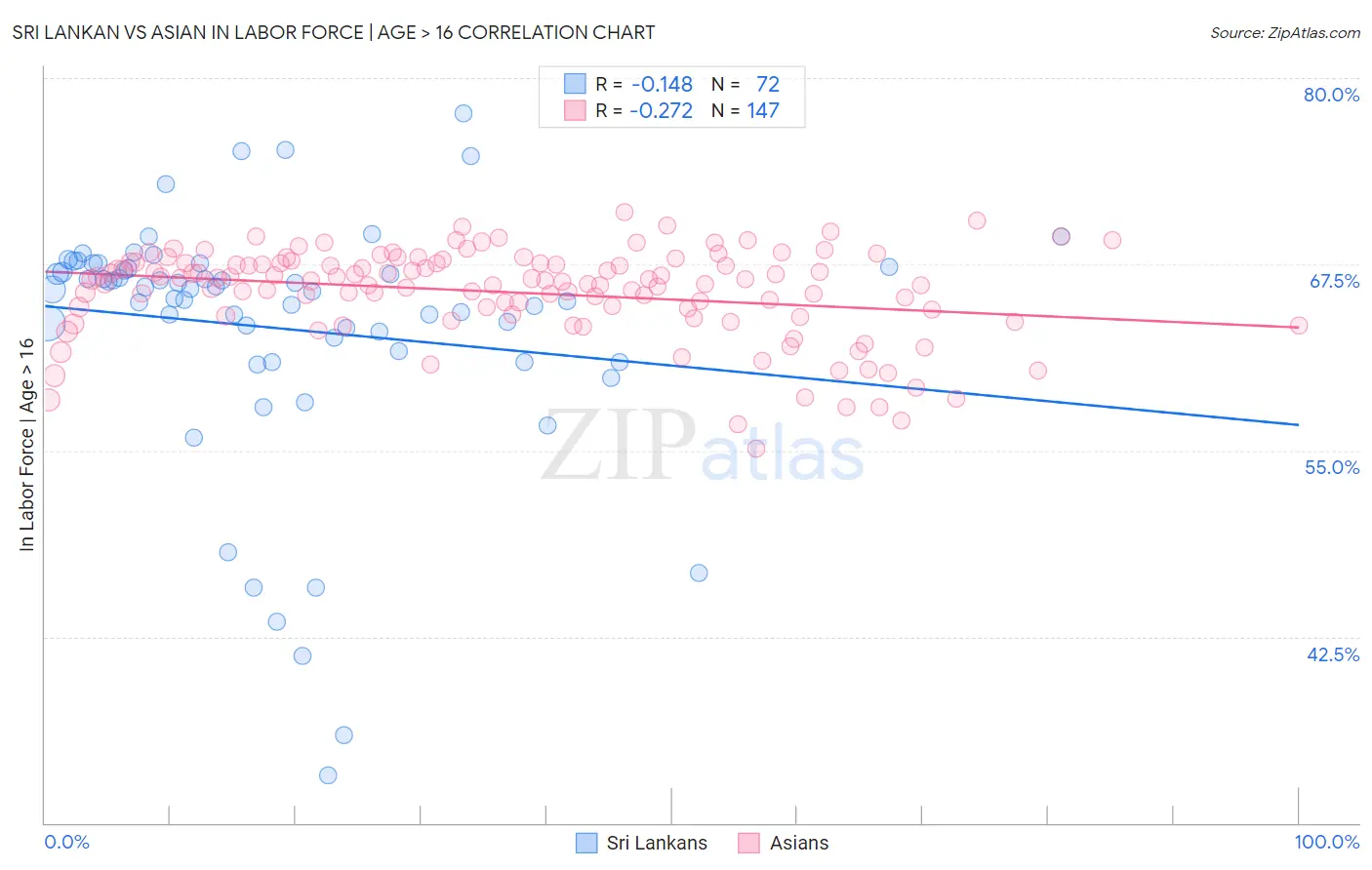 Sri Lankan vs Asian In Labor Force | Age > 16