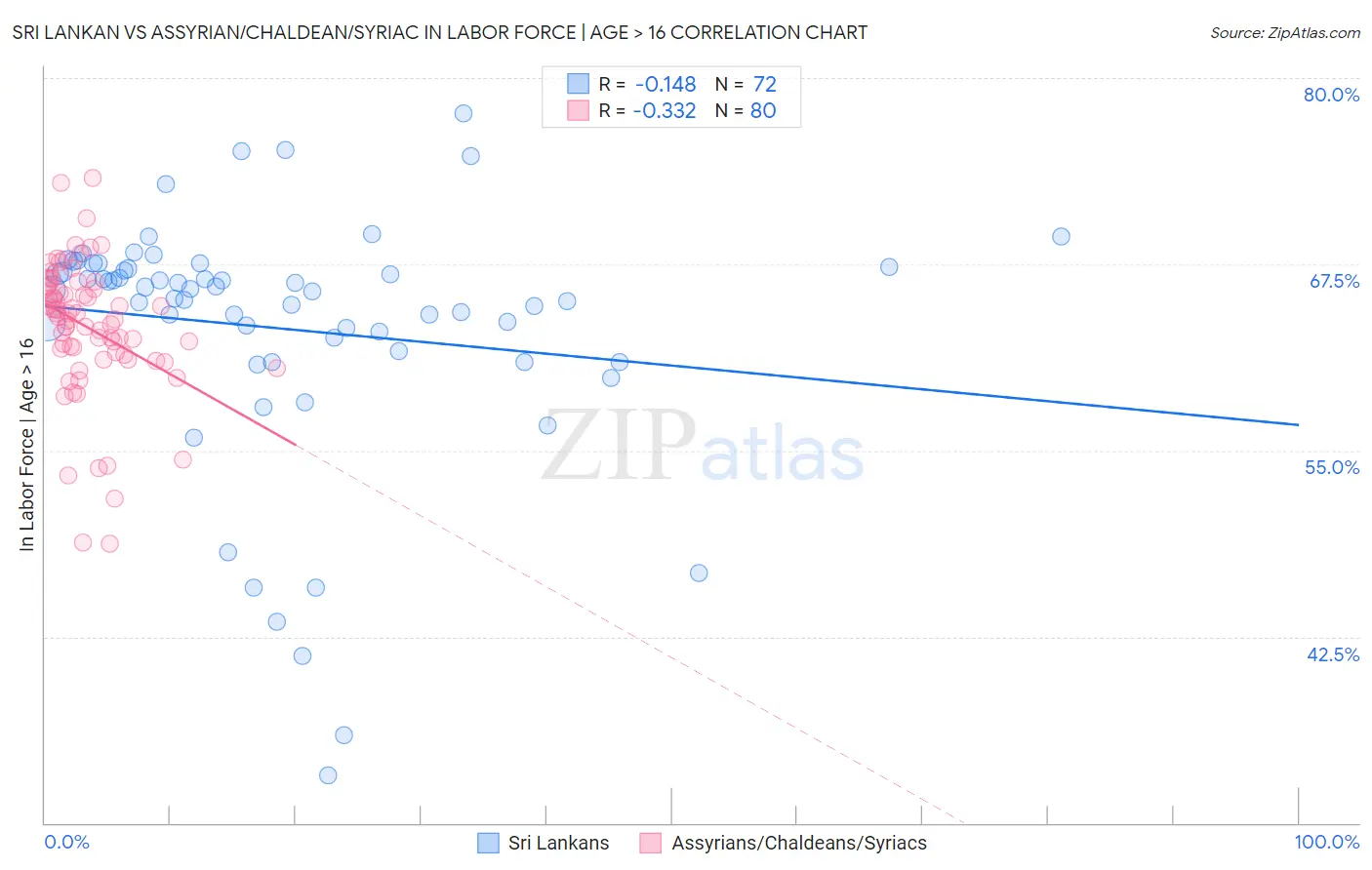 Sri Lankan vs Assyrian/Chaldean/Syriac In Labor Force | Age > 16