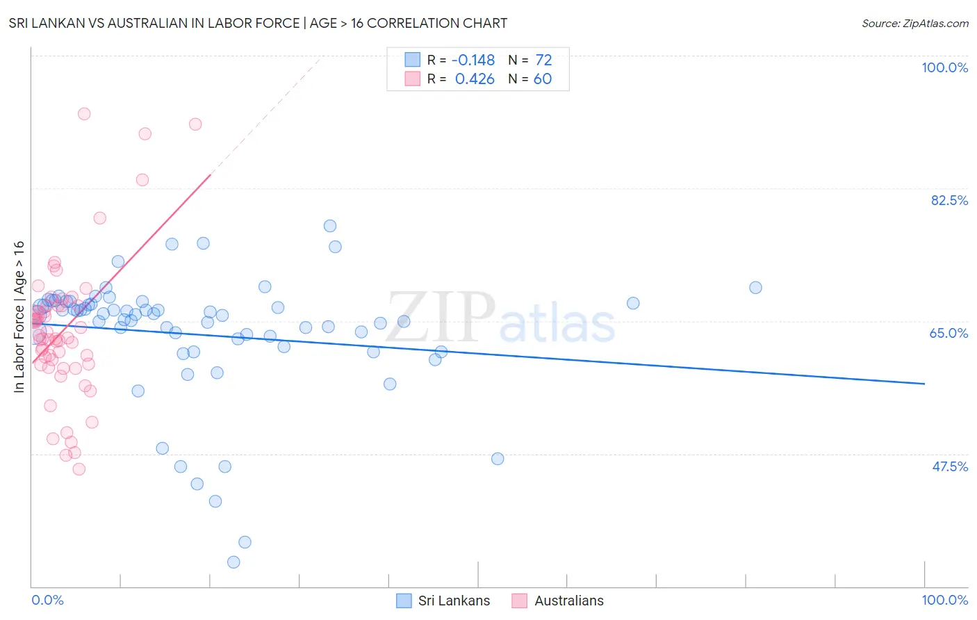 Sri Lankan vs Australian In Labor Force | Age > 16