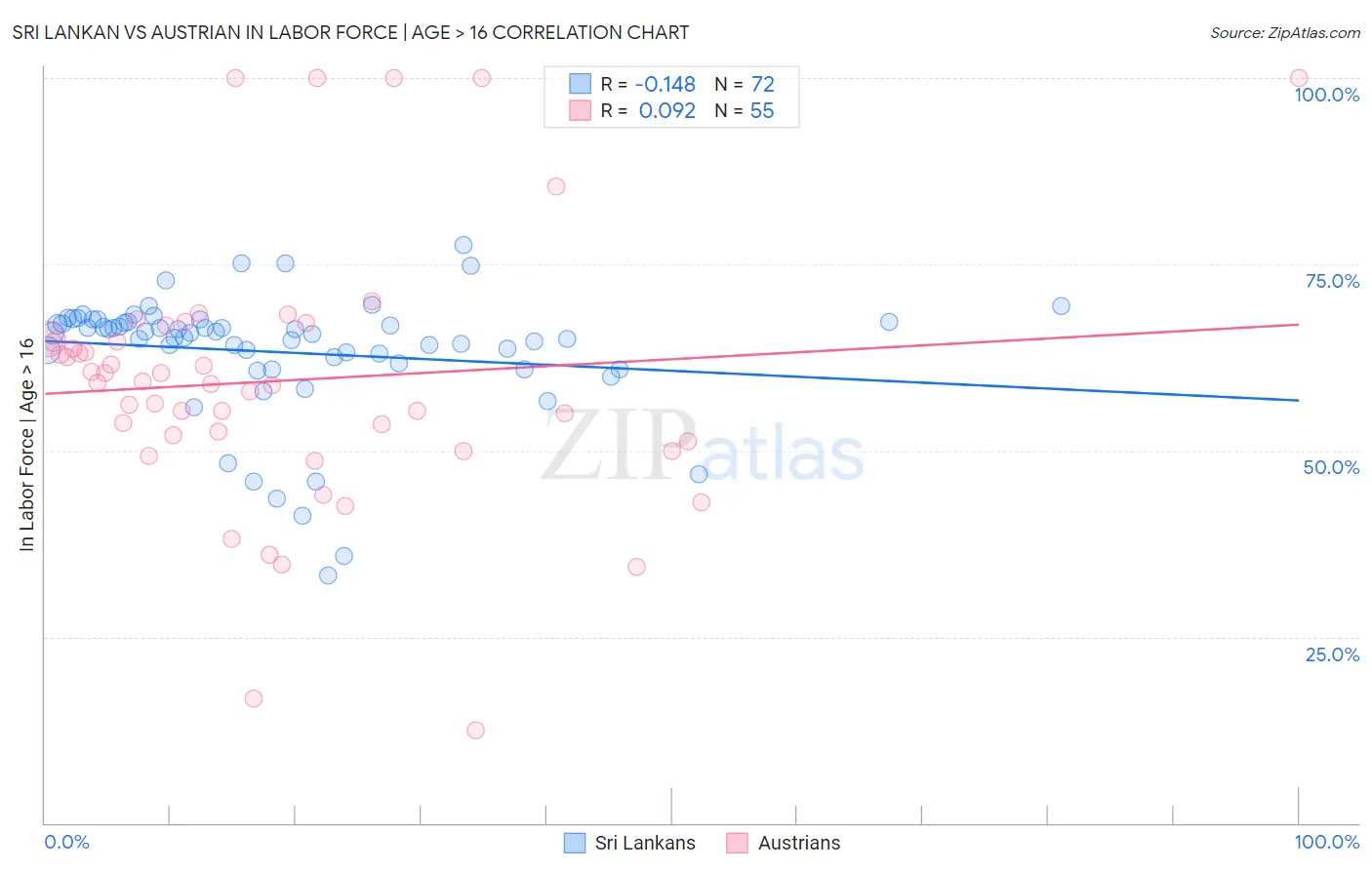 Sri Lankan vs Austrian In Labor Force | Age > 16