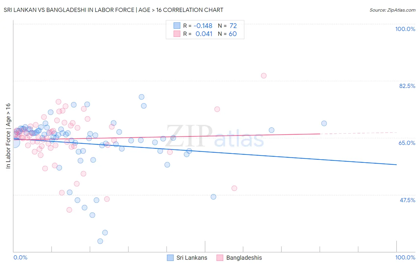 Sri Lankan vs Bangladeshi In Labor Force | Age > 16