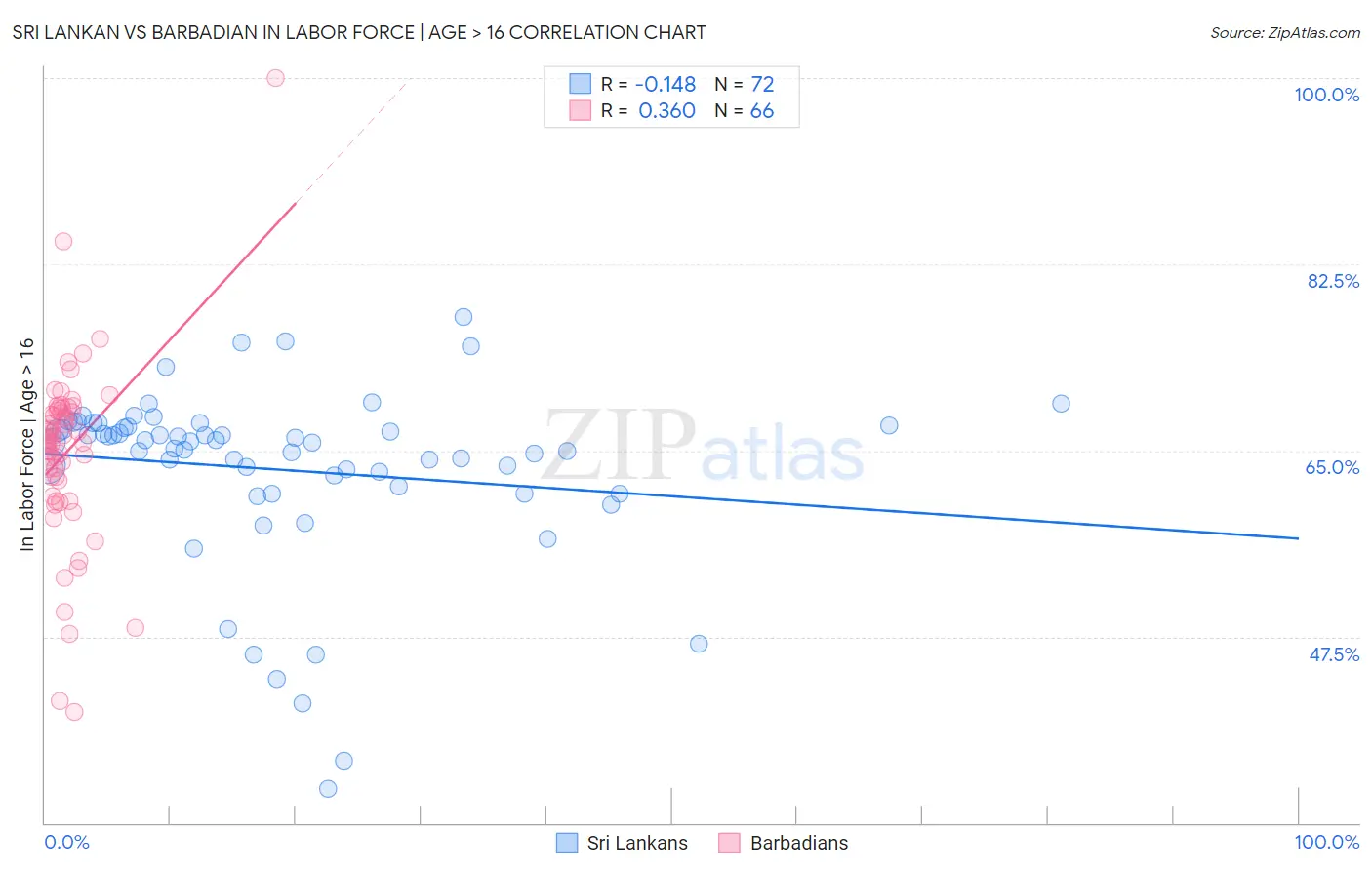 Sri Lankan vs Barbadian In Labor Force | Age > 16
