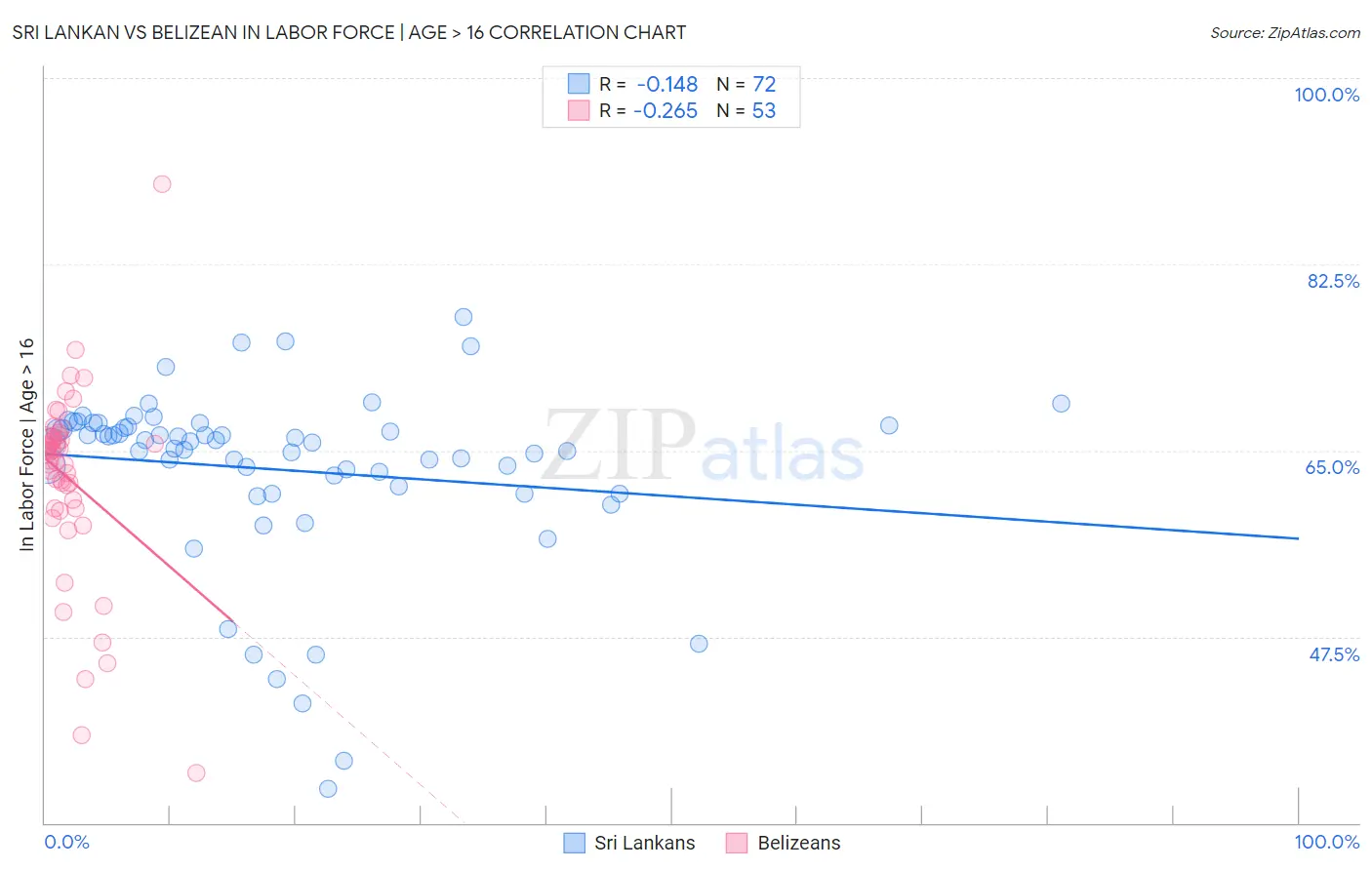 Sri Lankan vs Belizean In Labor Force | Age > 16