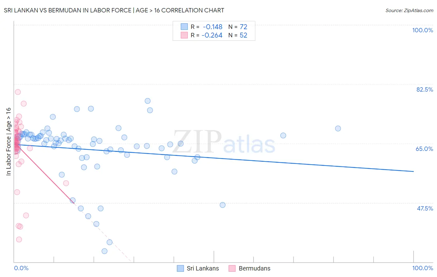 Sri Lankan vs Bermudan In Labor Force | Age > 16