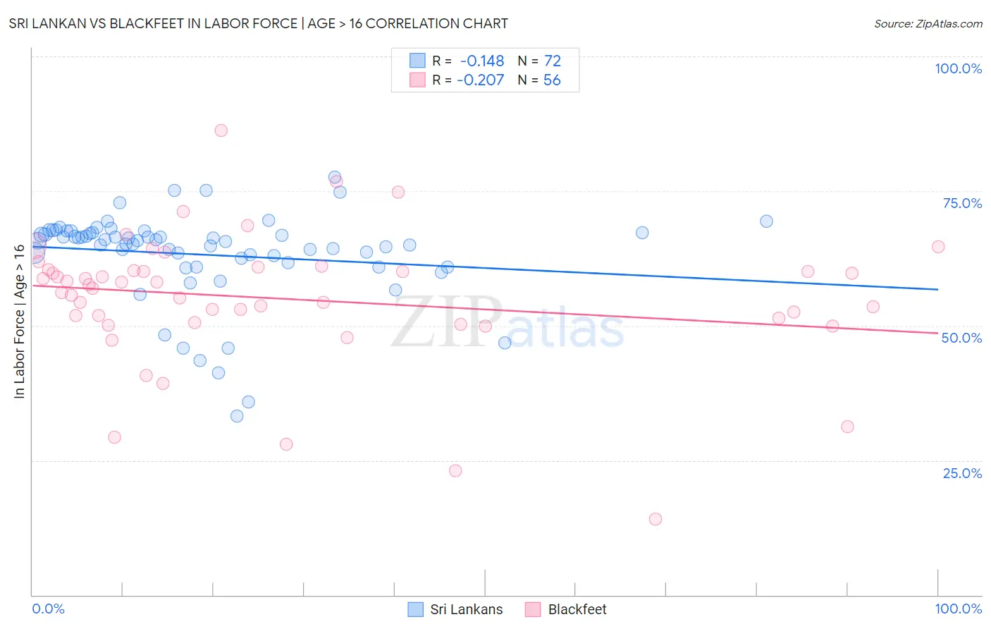 Sri Lankan vs Blackfeet In Labor Force | Age > 16