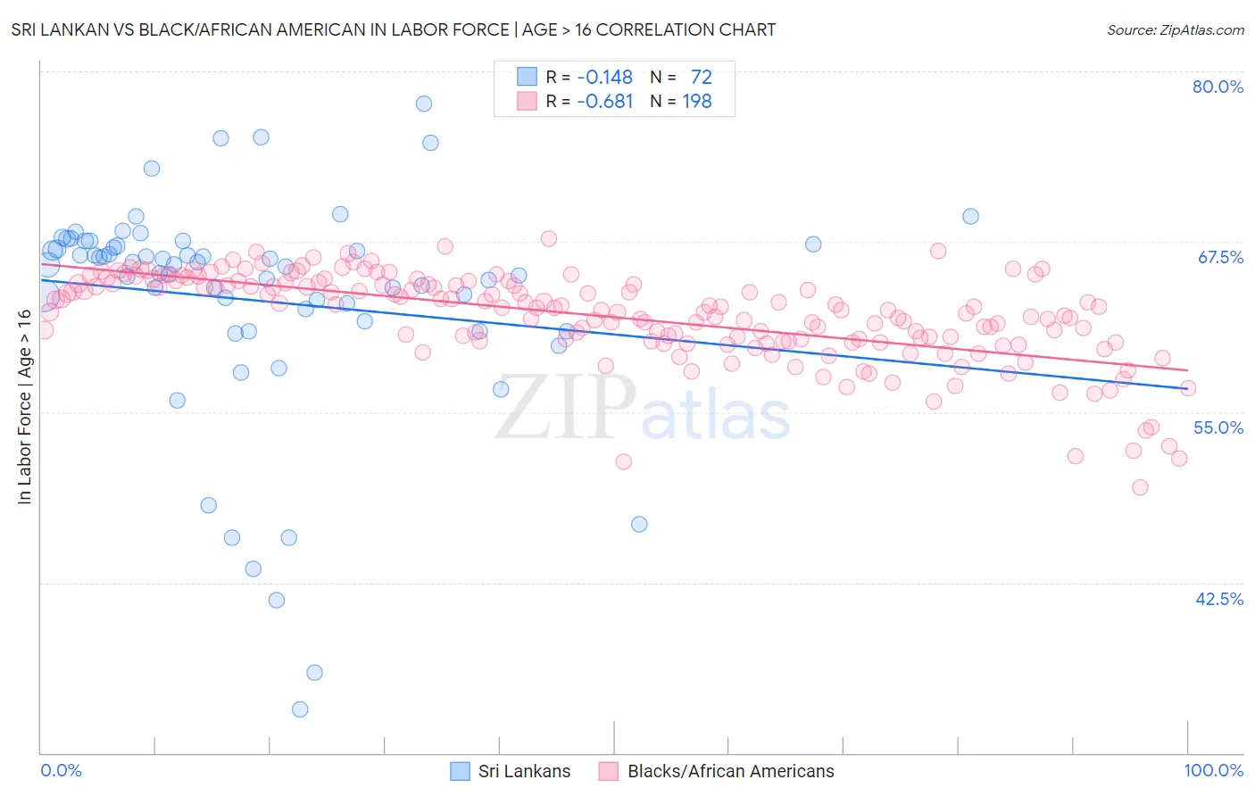 Sri Lankan vs Black/African American In Labor Force | Age > 16