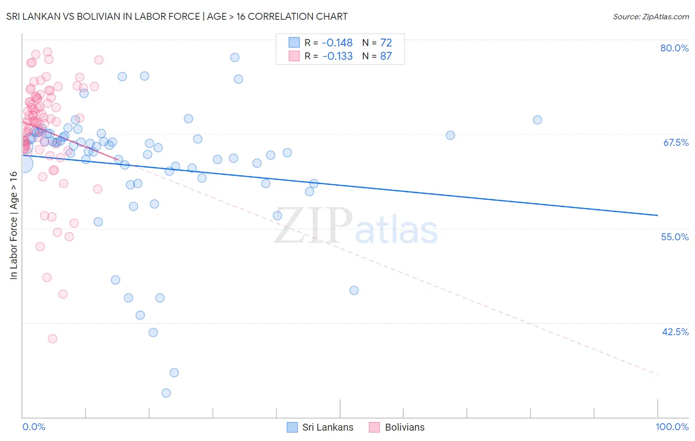 Sri Lankan vs Bolivian In Labor Force | Age > 16