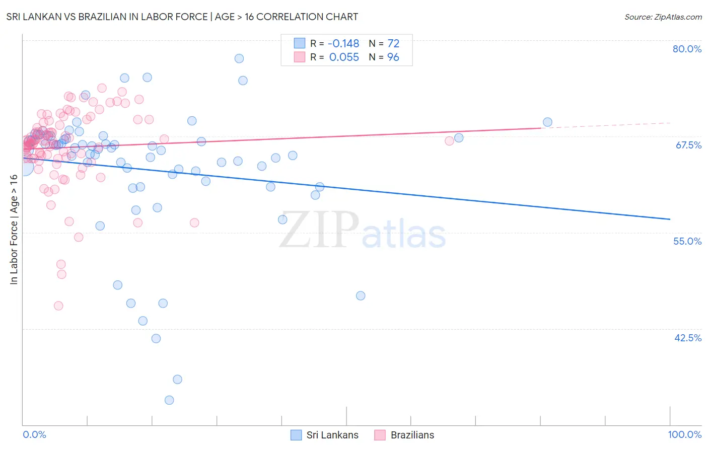 Sri Lankan vs Brazilian In Labor Force | Age > 16