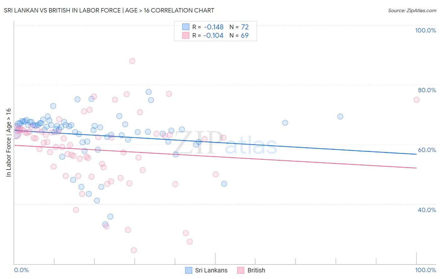 Sri Lankan vs British In Labor Force | Age > 16