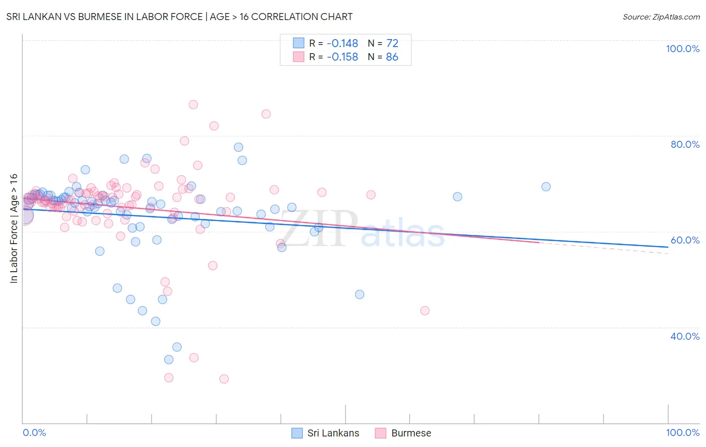 Sri Lankan vs Burmese In Labor Force | Age > 16