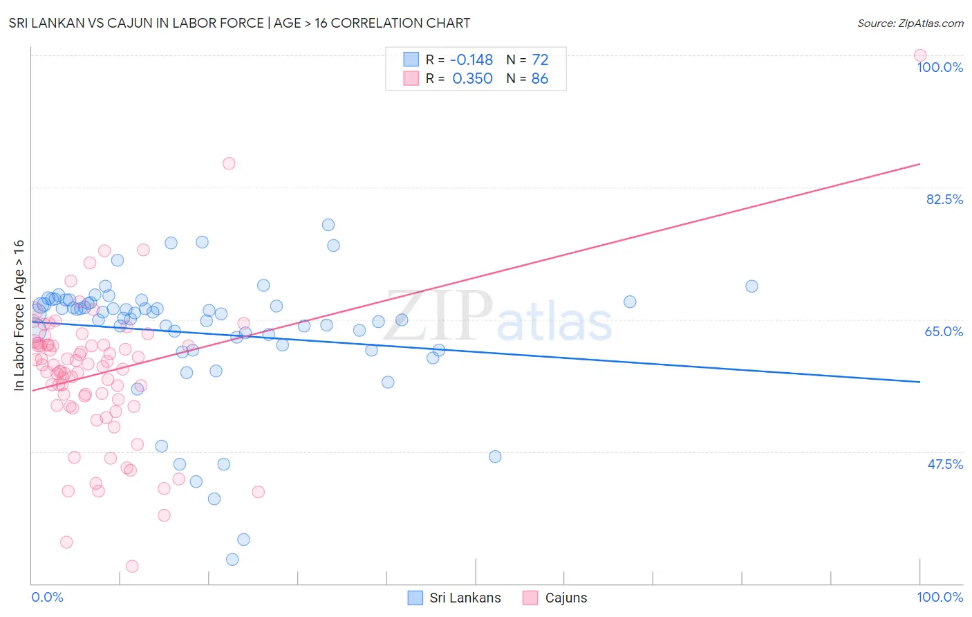 Sri Lankan vs Cajun In Labor Force | Age > 16