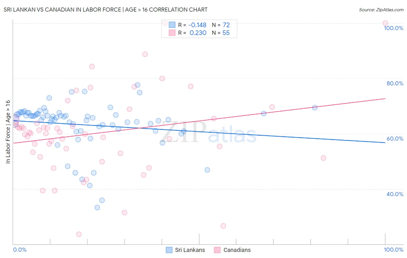 Sri Lankan vs Canadian In Labor Force | Age > 16