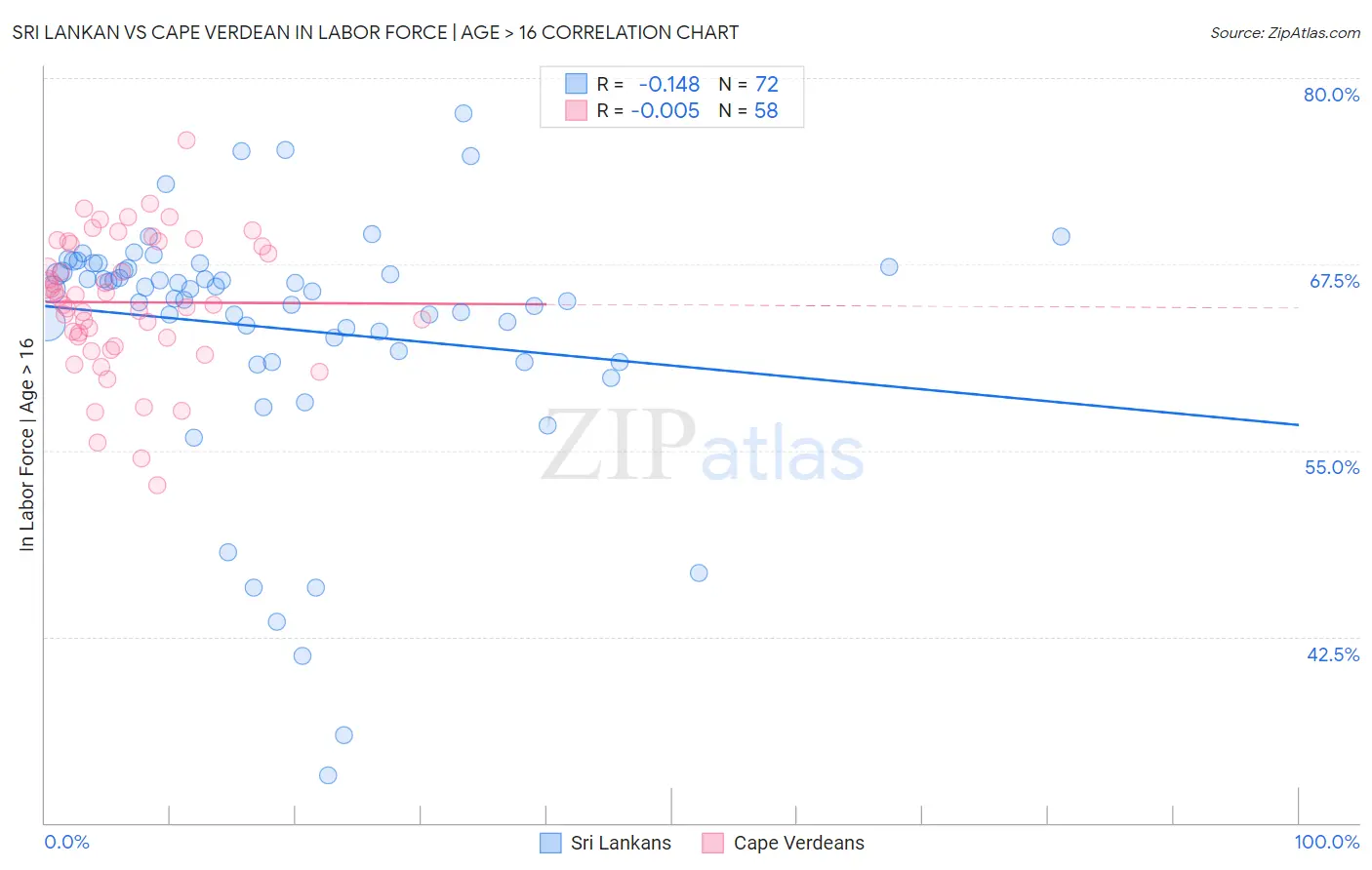 Sri Lankan vs Cape Verdean In Labor Force | Age > 16