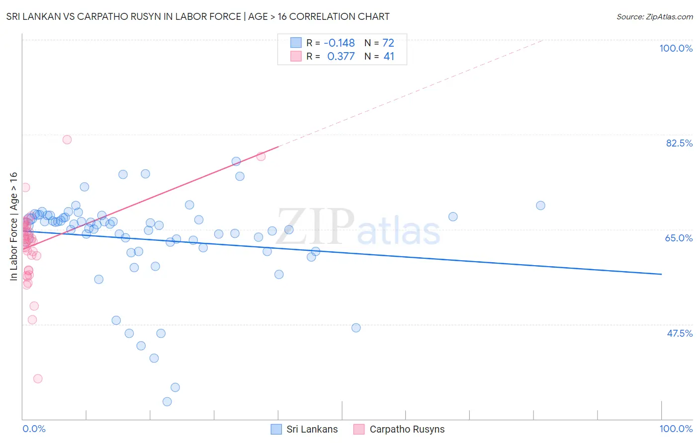 Sri Lankan vs Carpatho Rusyn In Labor Force | Age > 16