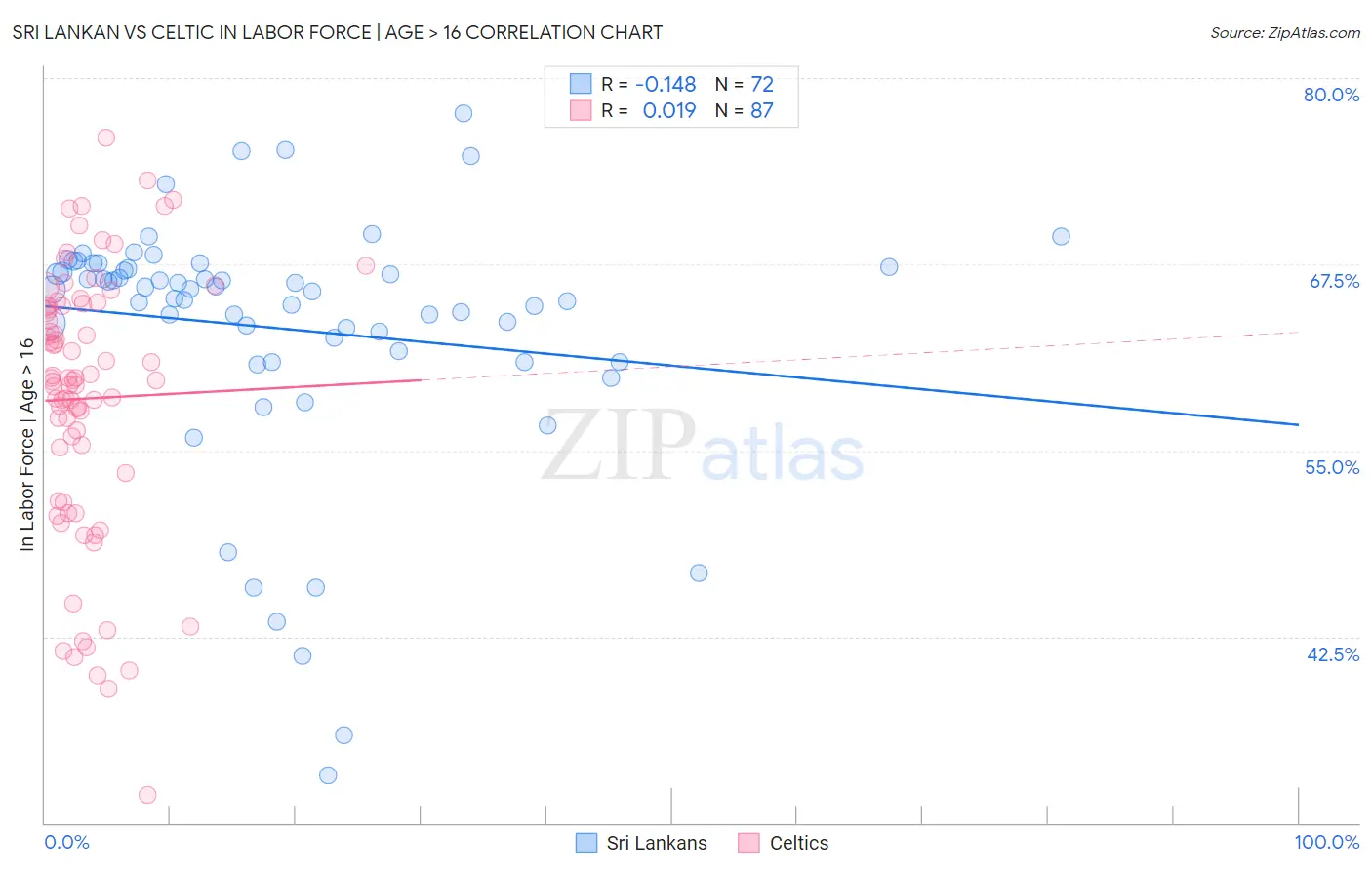 Sri Lankan vs Celtic In Labor Force | Age > 16