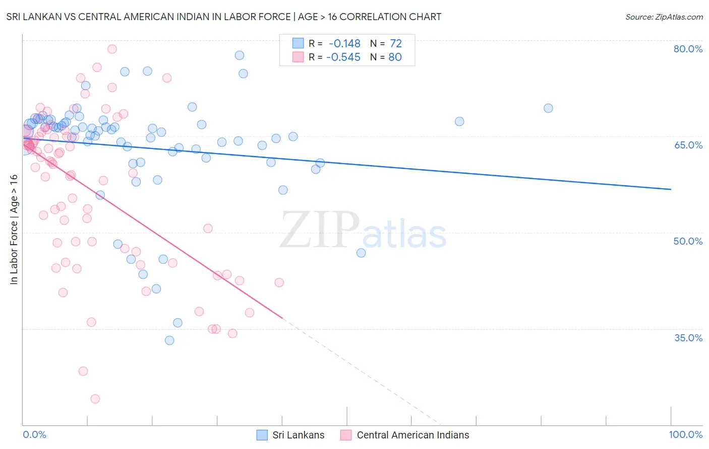 Sri Lankan vs Central American Indian In Labor Force | Age > 16