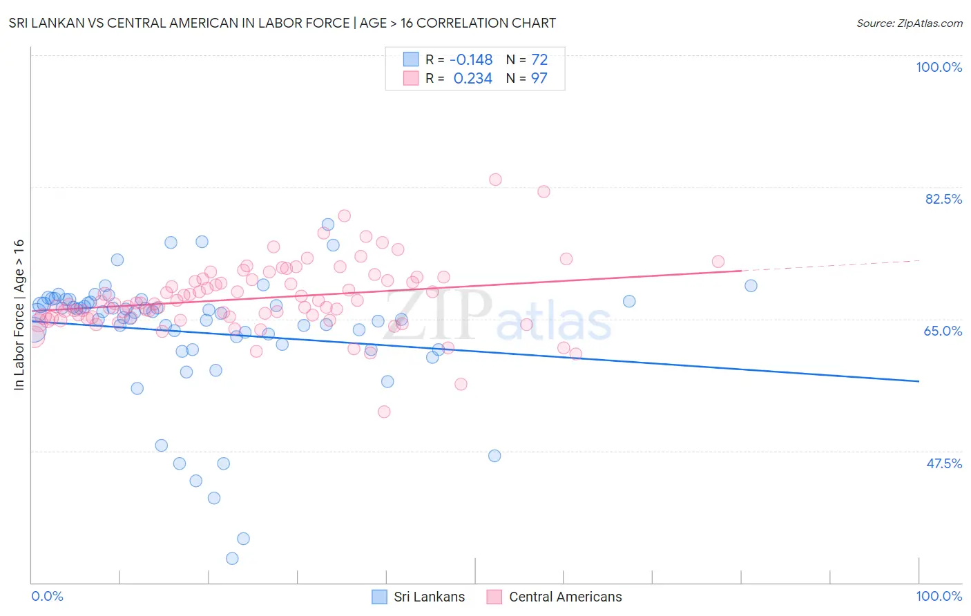 Sri Lankan vs Central American In Labor Force | Age > 16