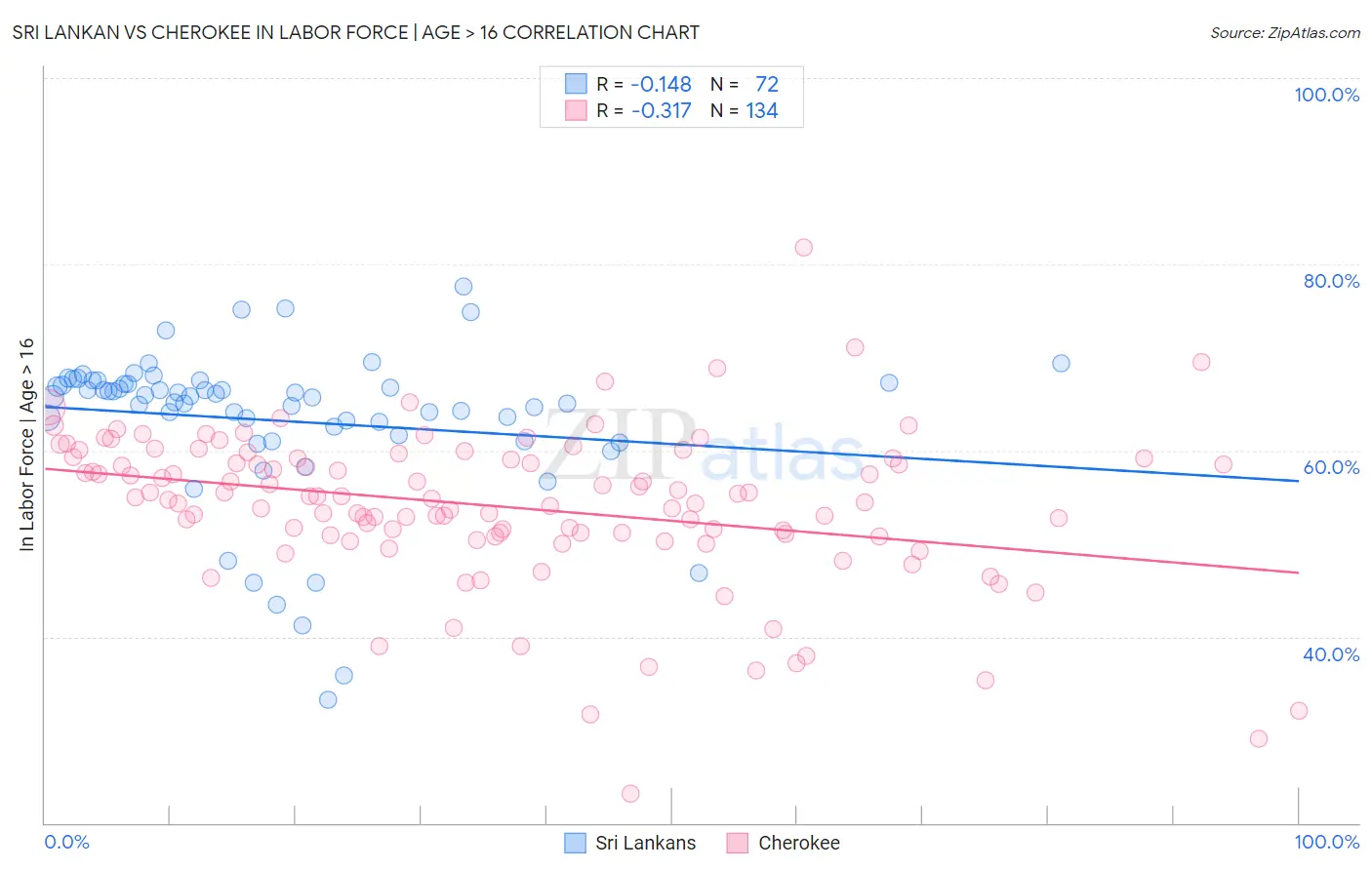 Sri Lankan vs Cherokee In Labor Force | Age > 16