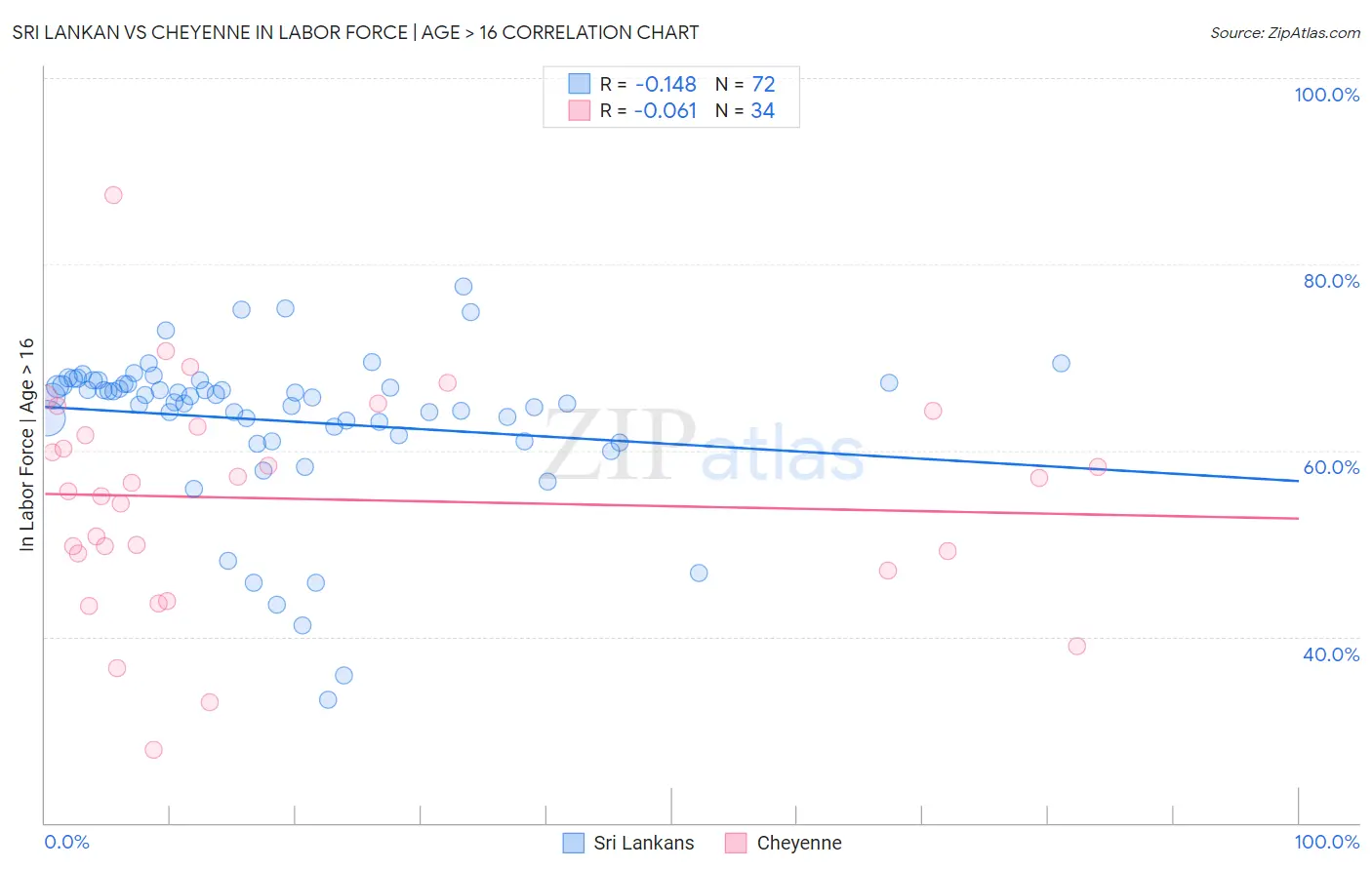 Sri Lankan vs Cheyenne In Labor Force | Age > 16