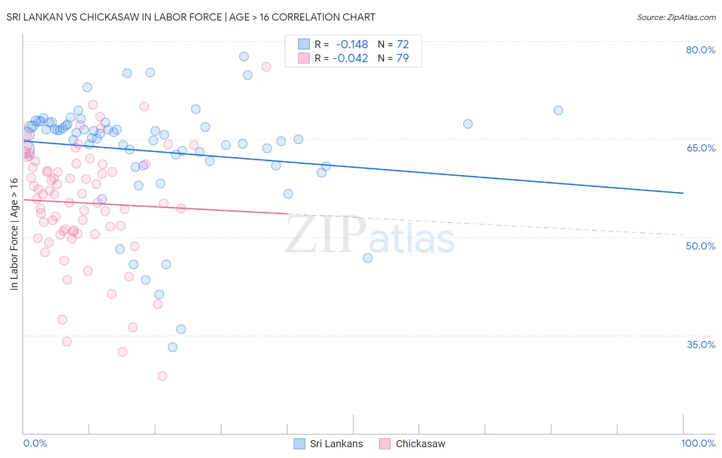 Sri Lankan vs Chickasaw In Labor Force | Age > 16