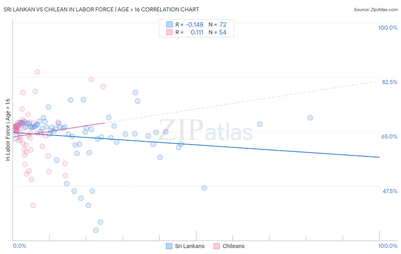 Sri Lankan vs Chilean In Labor Force | Age > 16