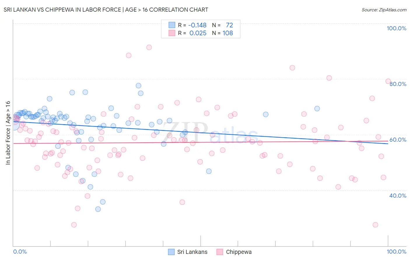 Sri Lankan vs Chippewa In Labor Force | Age > 16