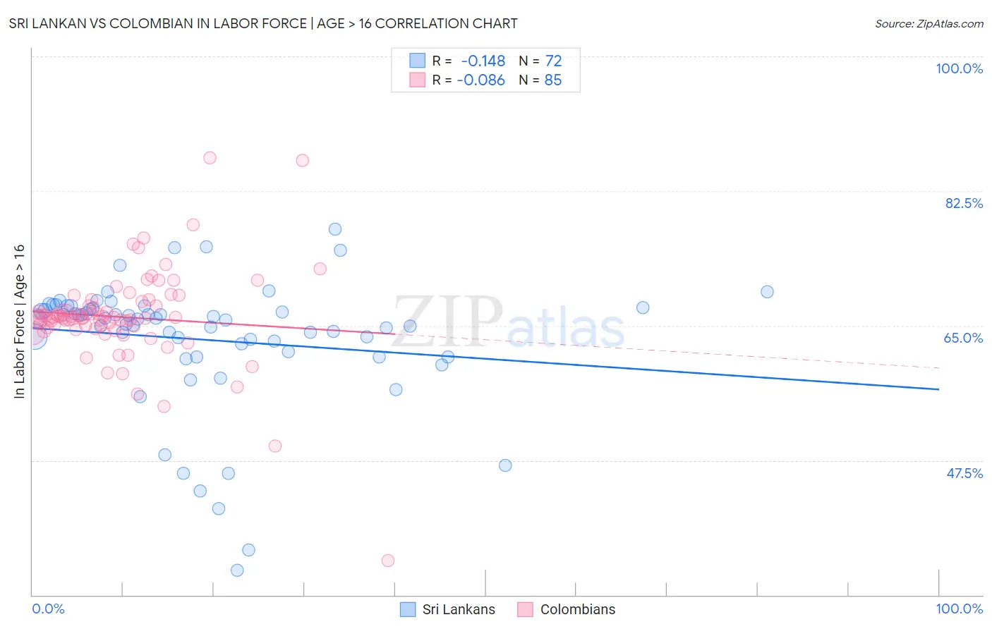 Sri Lankan vs Colombian In Labor Force | Age > 16