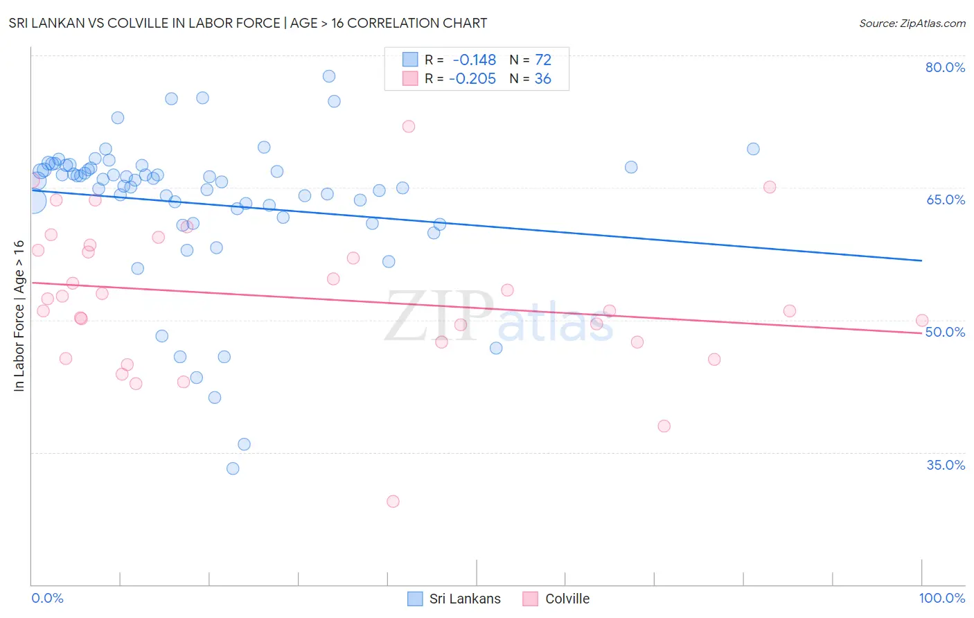 Sri Lankan vs Colville In Labor Force | Age > 16