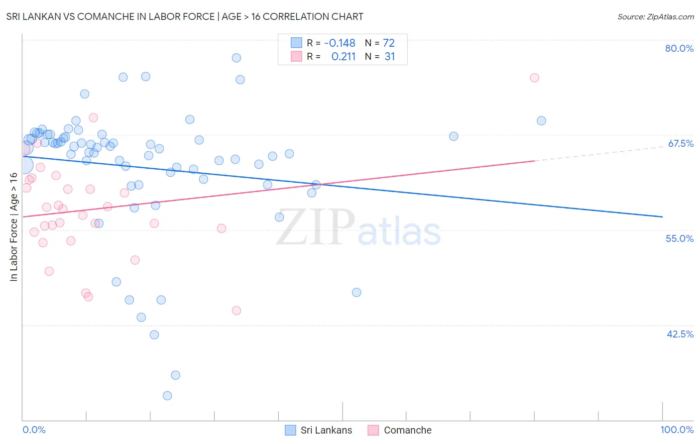 Sri Lankan vs Comanche In Labor Force | Age > 16