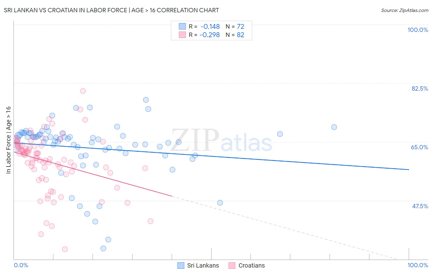 Sri Lankan vs Croatian In Labor Force | Age > 16