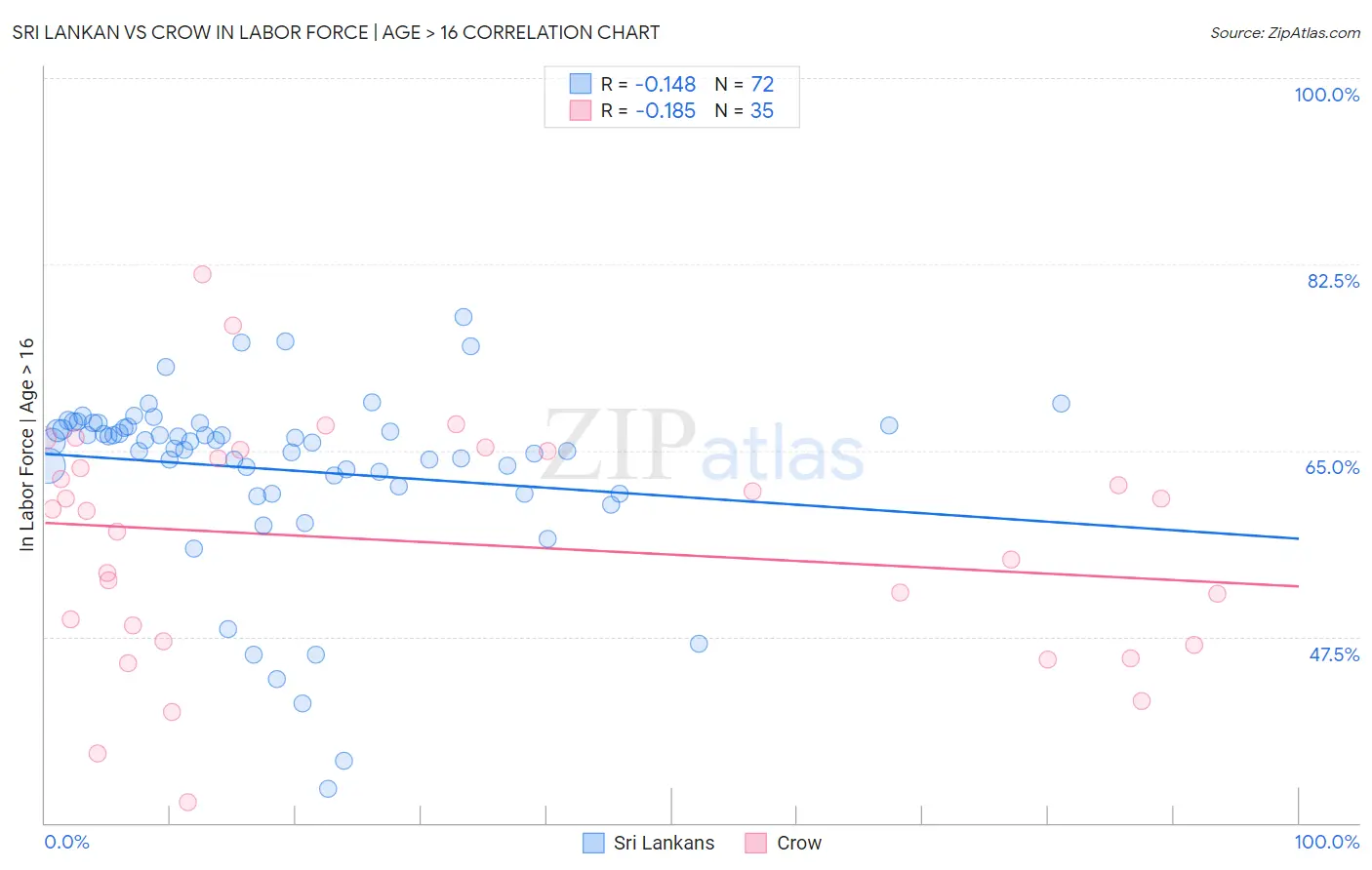 Sri Lankan vs Crow In Labor Force | Age > 16