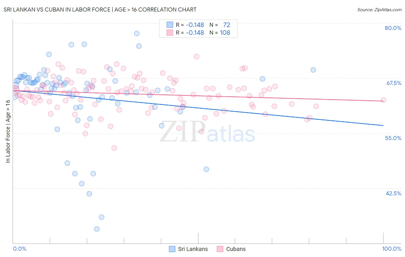 Sri Lankan vs Cuban In Labor Force | Age > 16