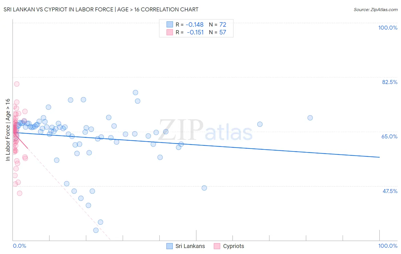 Sri Lankan vs Cypriot In Labor Force | Age > 16