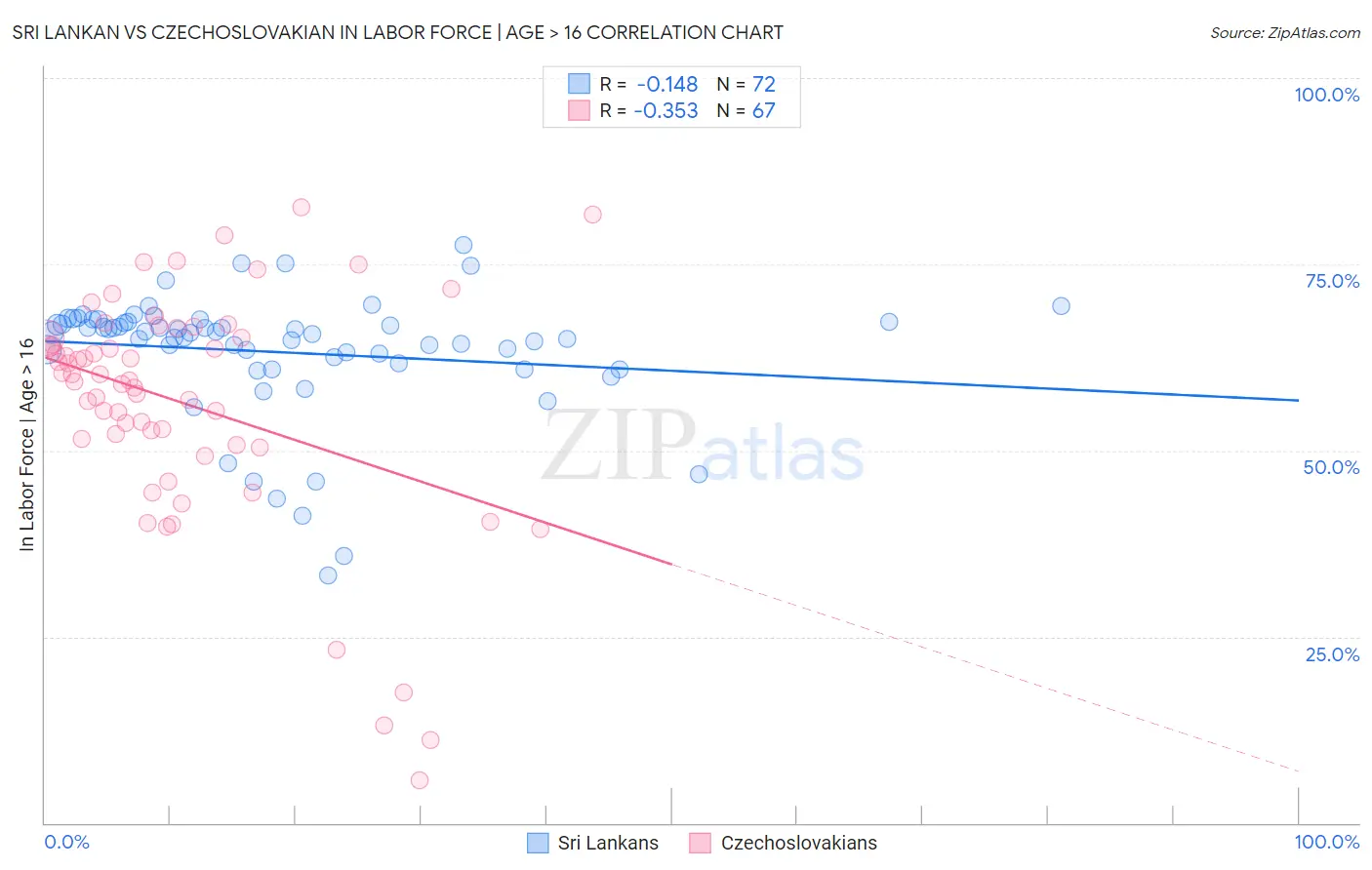 Sri Lankan vs Czechoslovakian In Labor Force | Age > 16