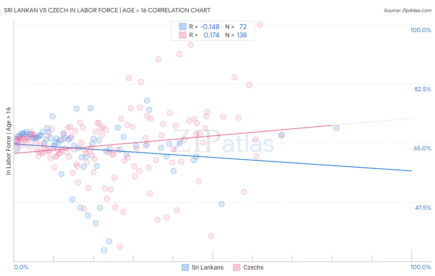 Sri Lankan vs Czech In Labor Force | Age > 16