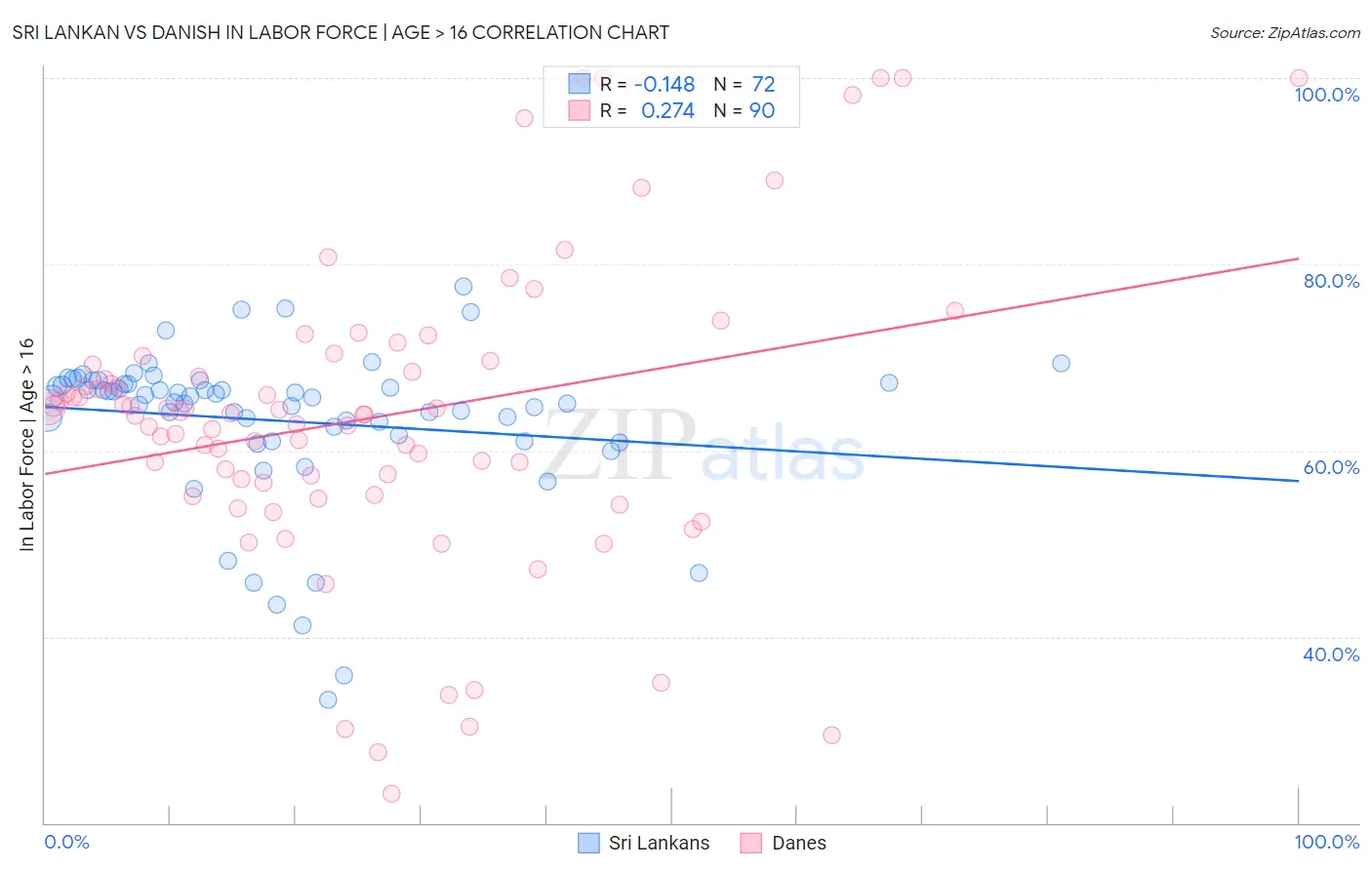 Sri Lankan vs Danish In Labor Force | Age > 16