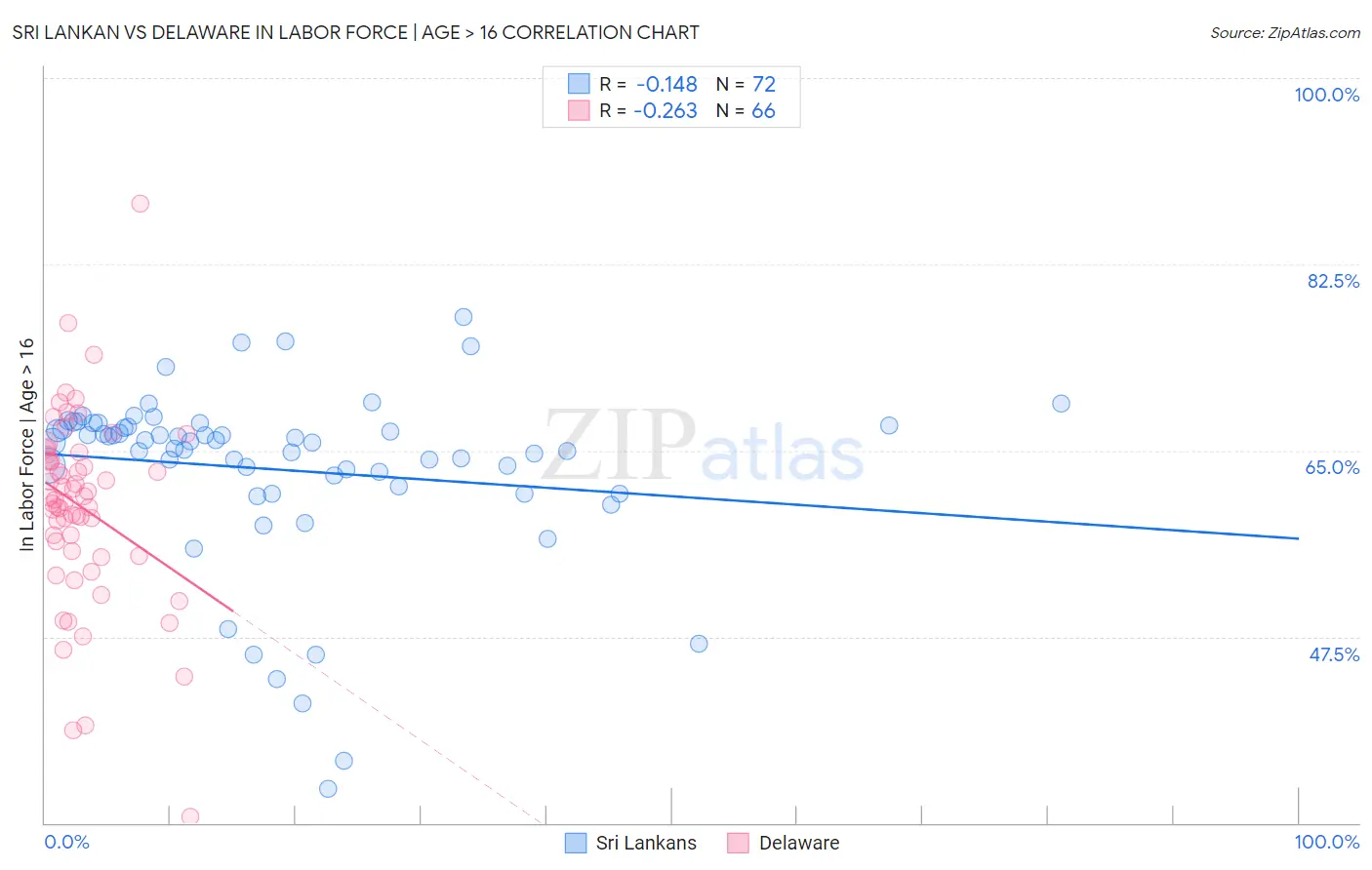 Sri Lankan vs Delaware In Labor Force | Age > 16