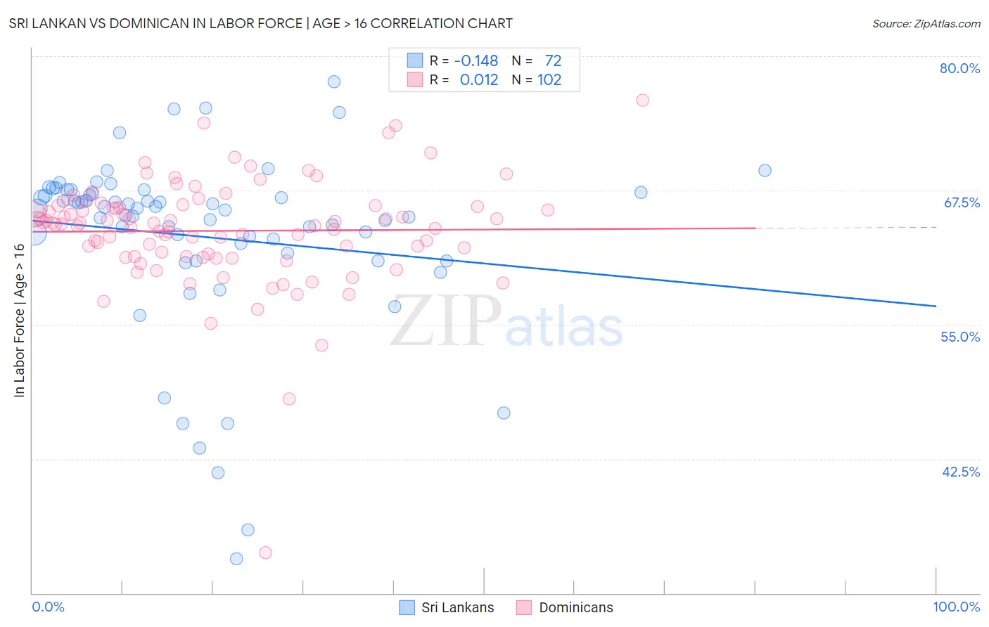 Sri Lankan vs Dominican In Labor Force | Age > 16