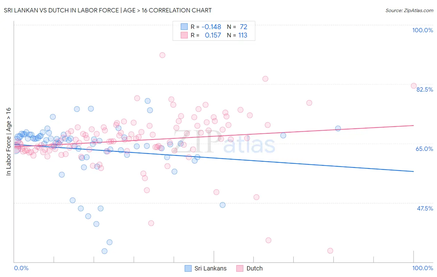 Sri Lankan vs Dutch In Labor Force | Age > 16