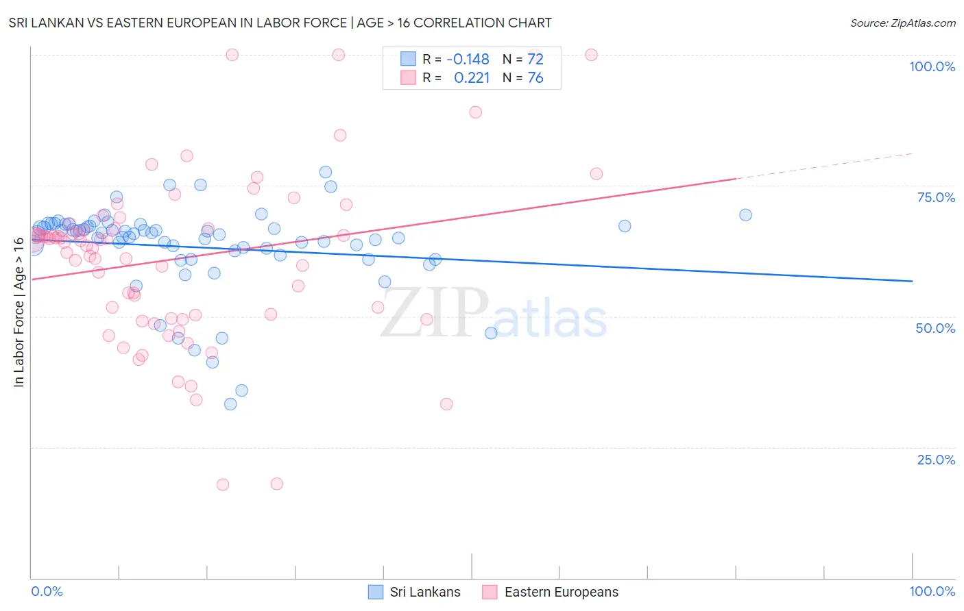 Sri Lankan vs Eastern European In Labor Force | Age > 16