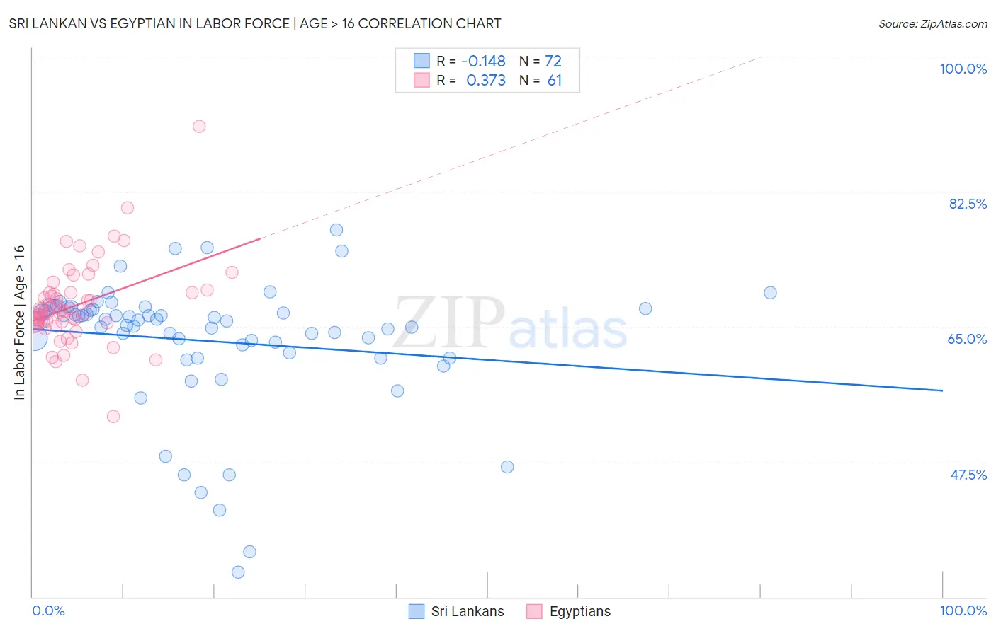 Sri Lankan vs Egyptian In Labor Force | Age > 16