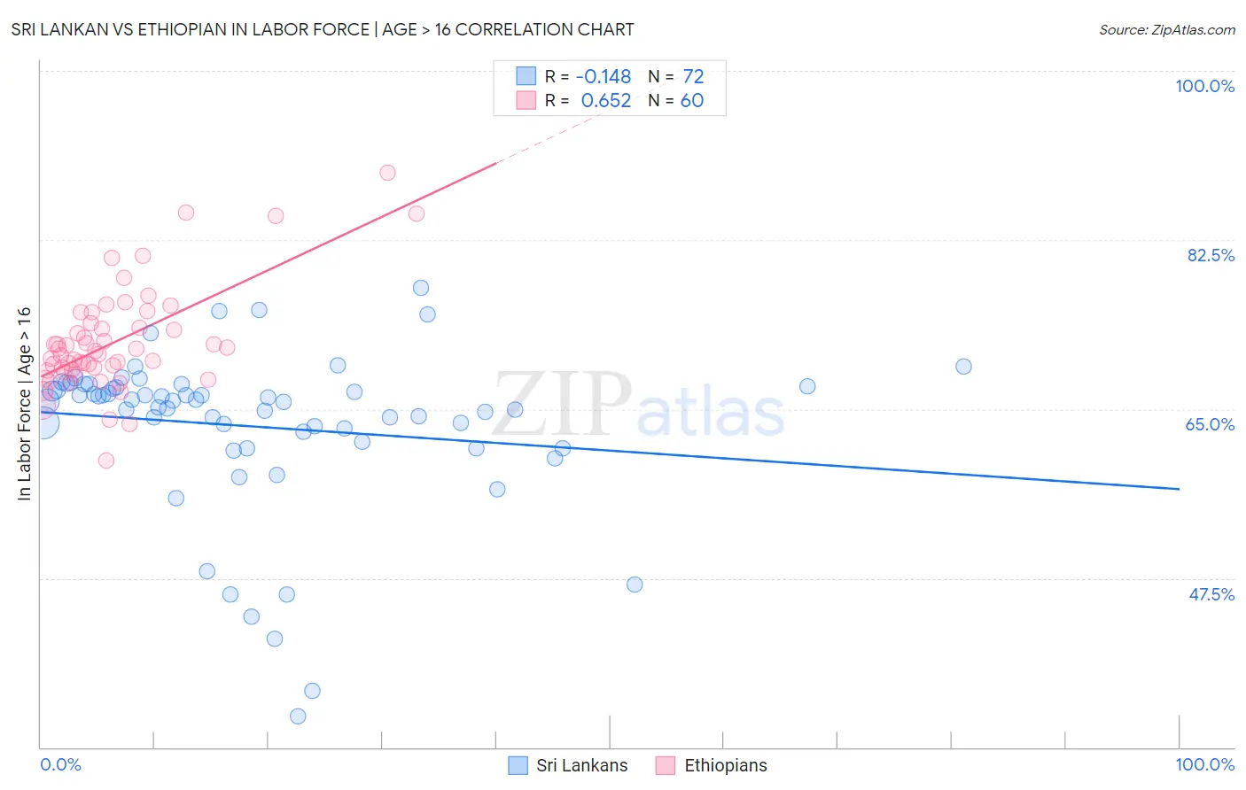 Sri Lankan vs Ethiopian In Labor Force | Age > 16