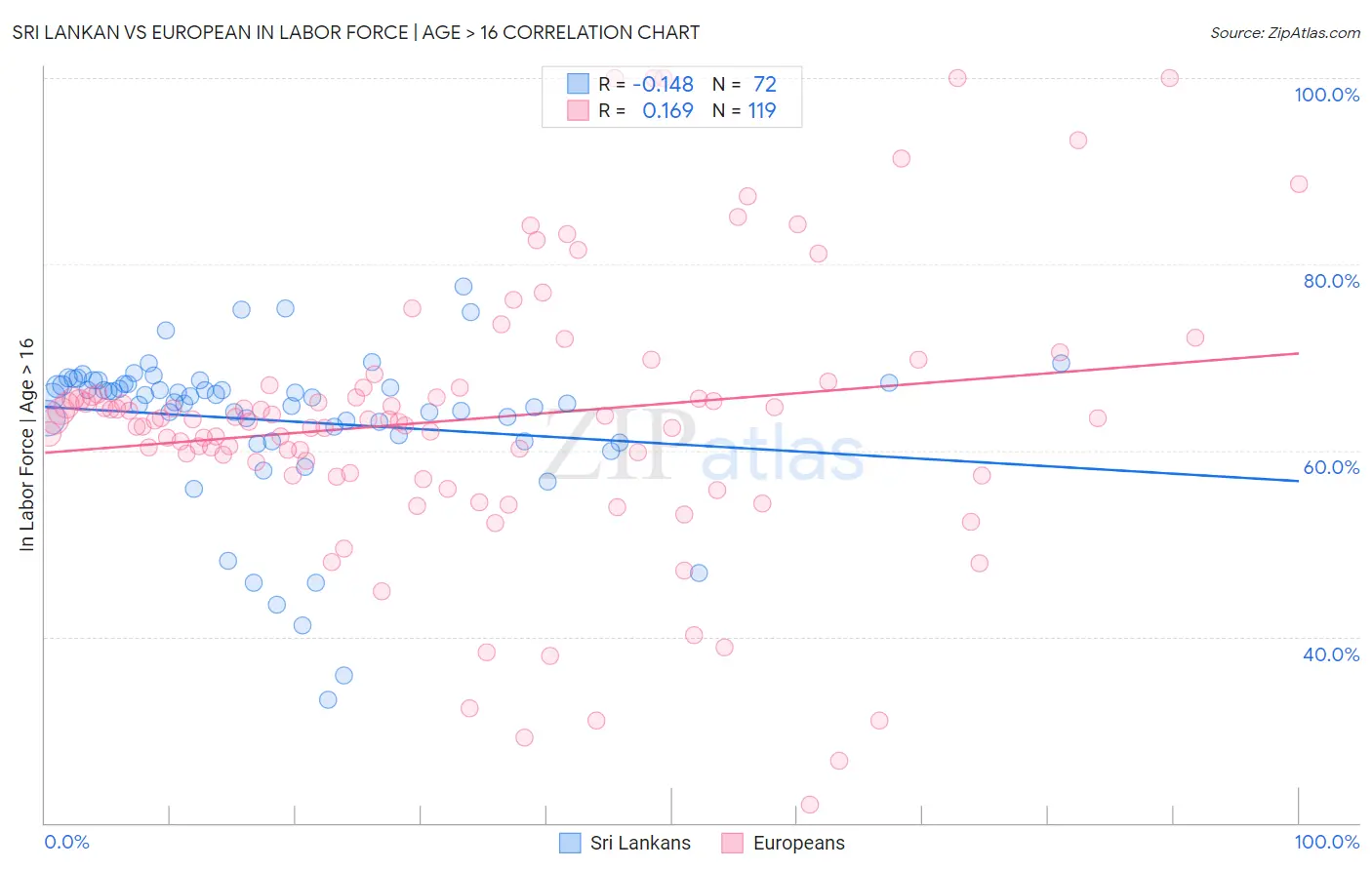 Sri Lankan vs European In Labor Force | Age > 16