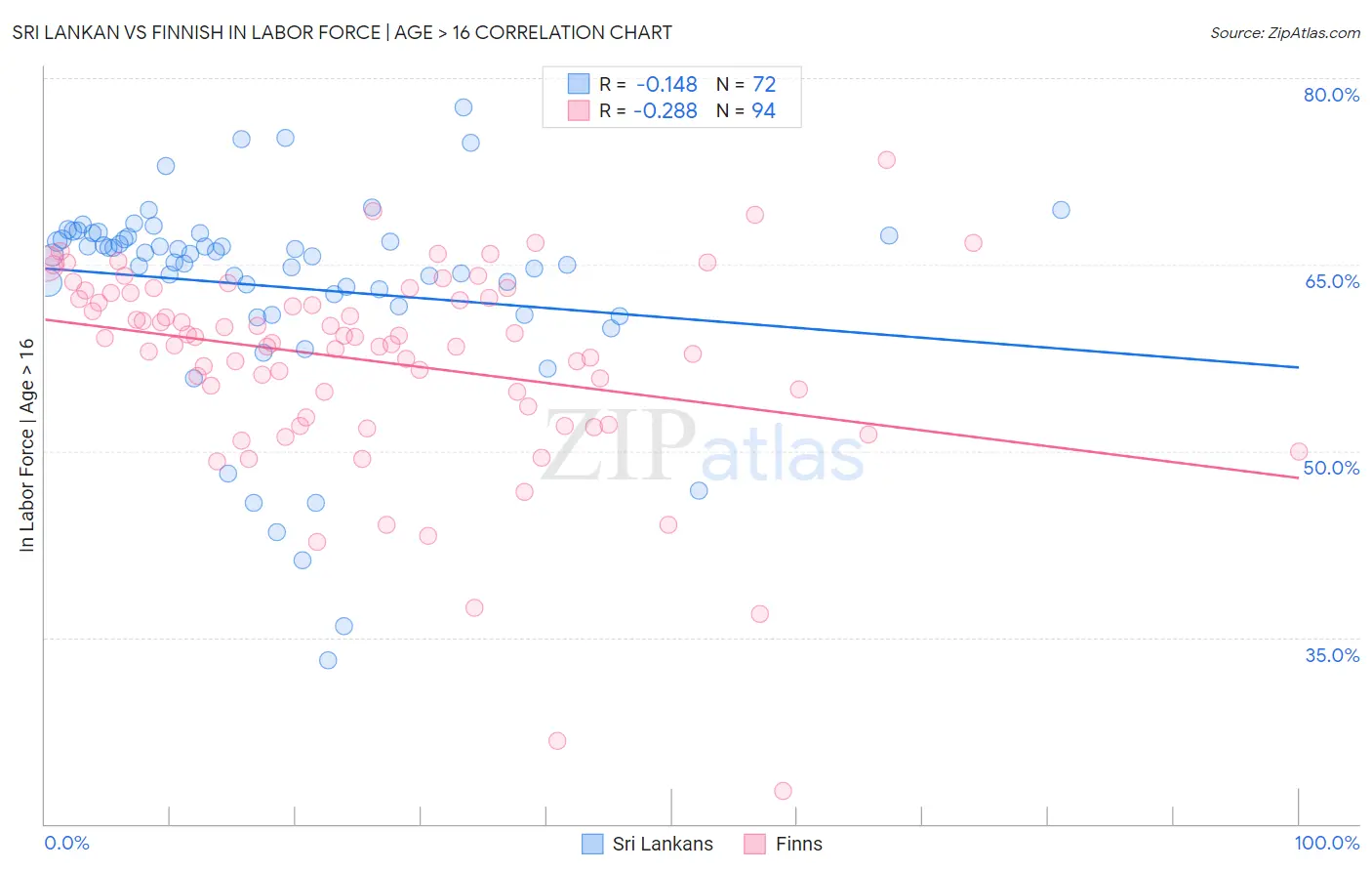 Sri Lankan vs Finnish In Labor Force | Age > 16