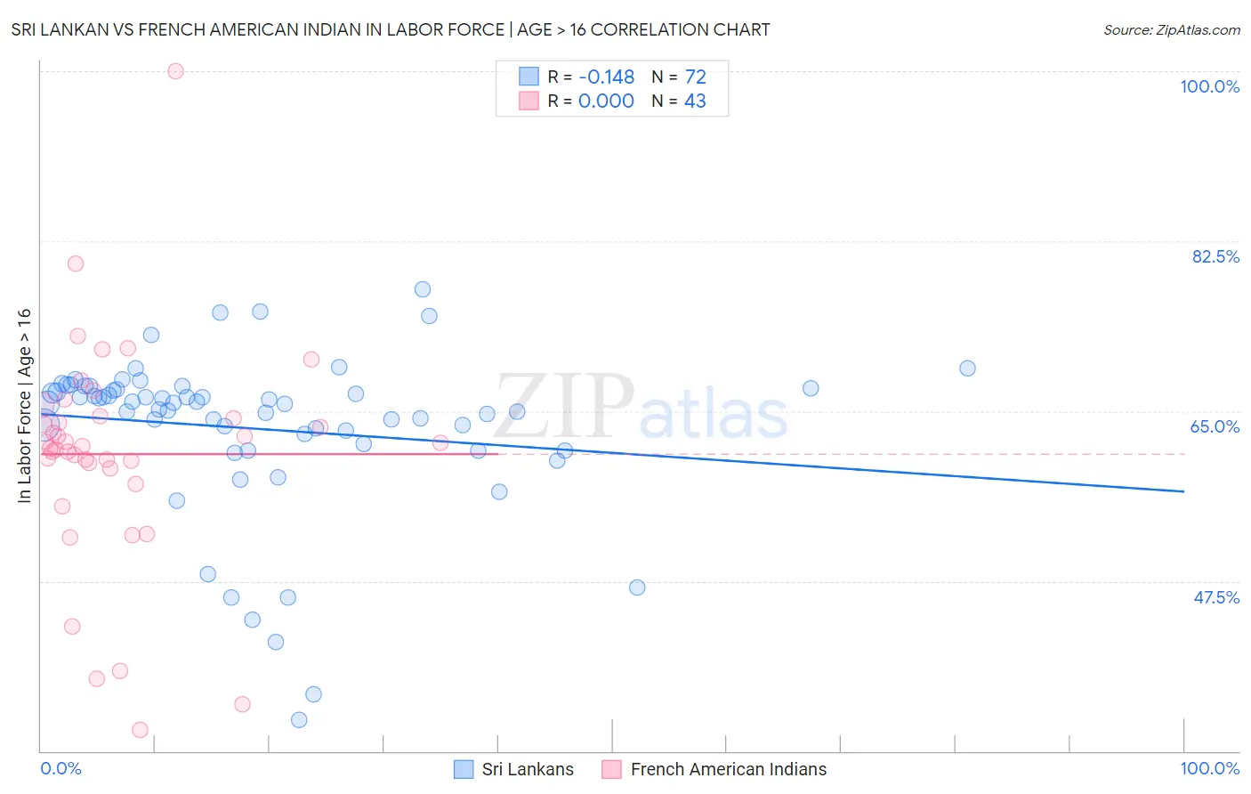 Sri Lankan vs French American Indian In Labor Force | Age > 16