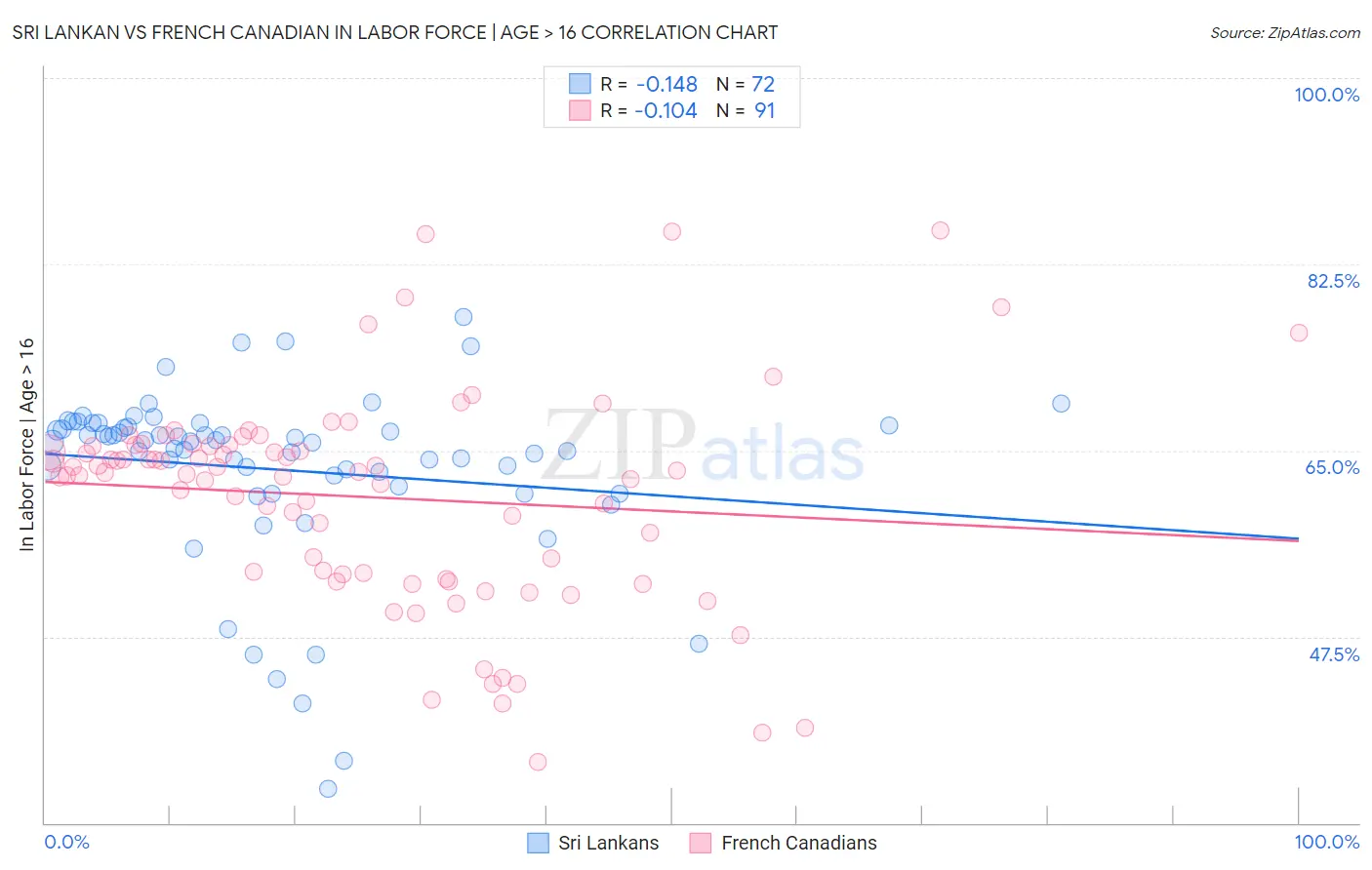 Sri Lankan vs French Canadian In Labor Force | Age > 16