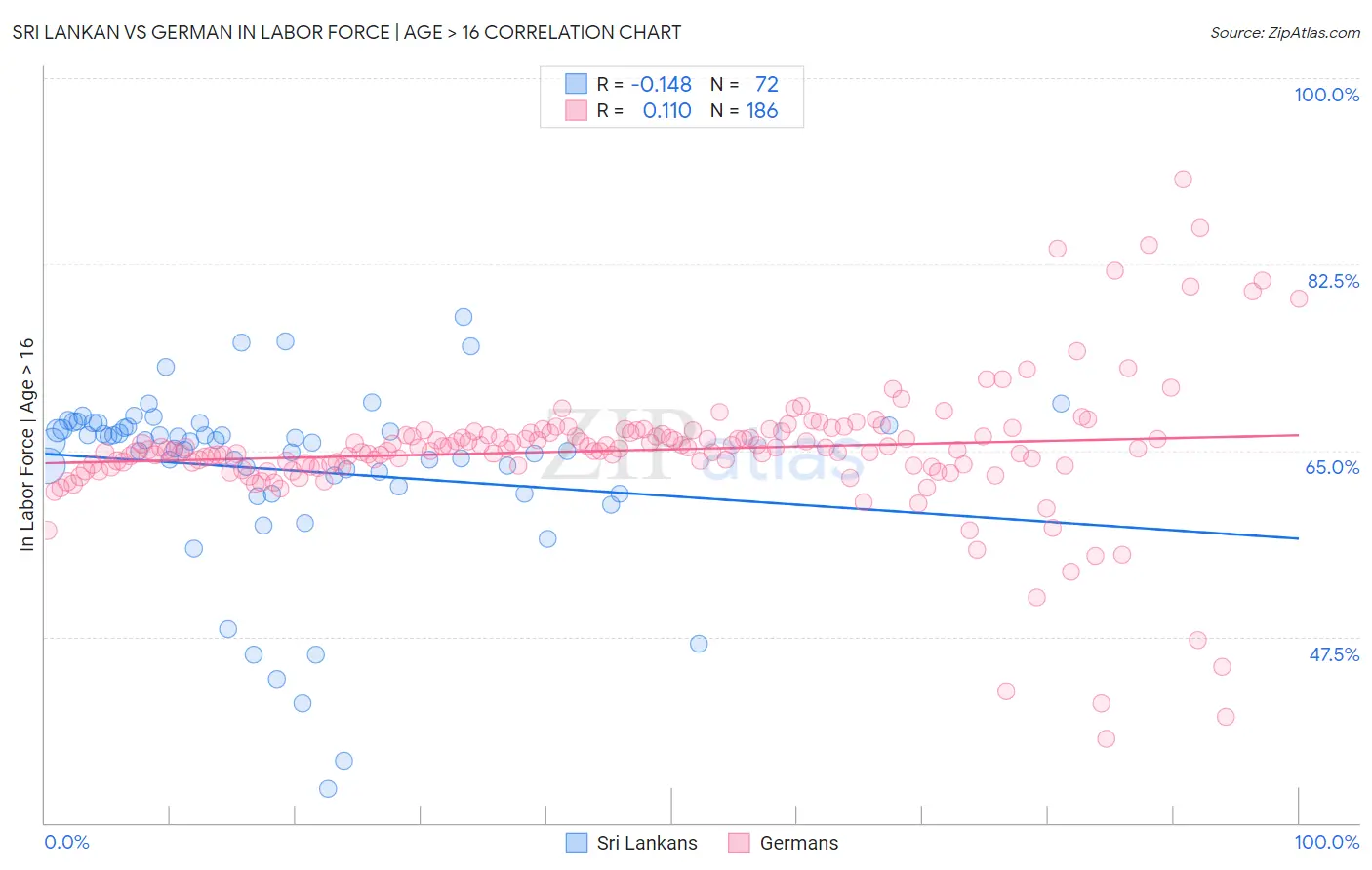 Sri Lankan vs German In Labor Force | Age > 16
