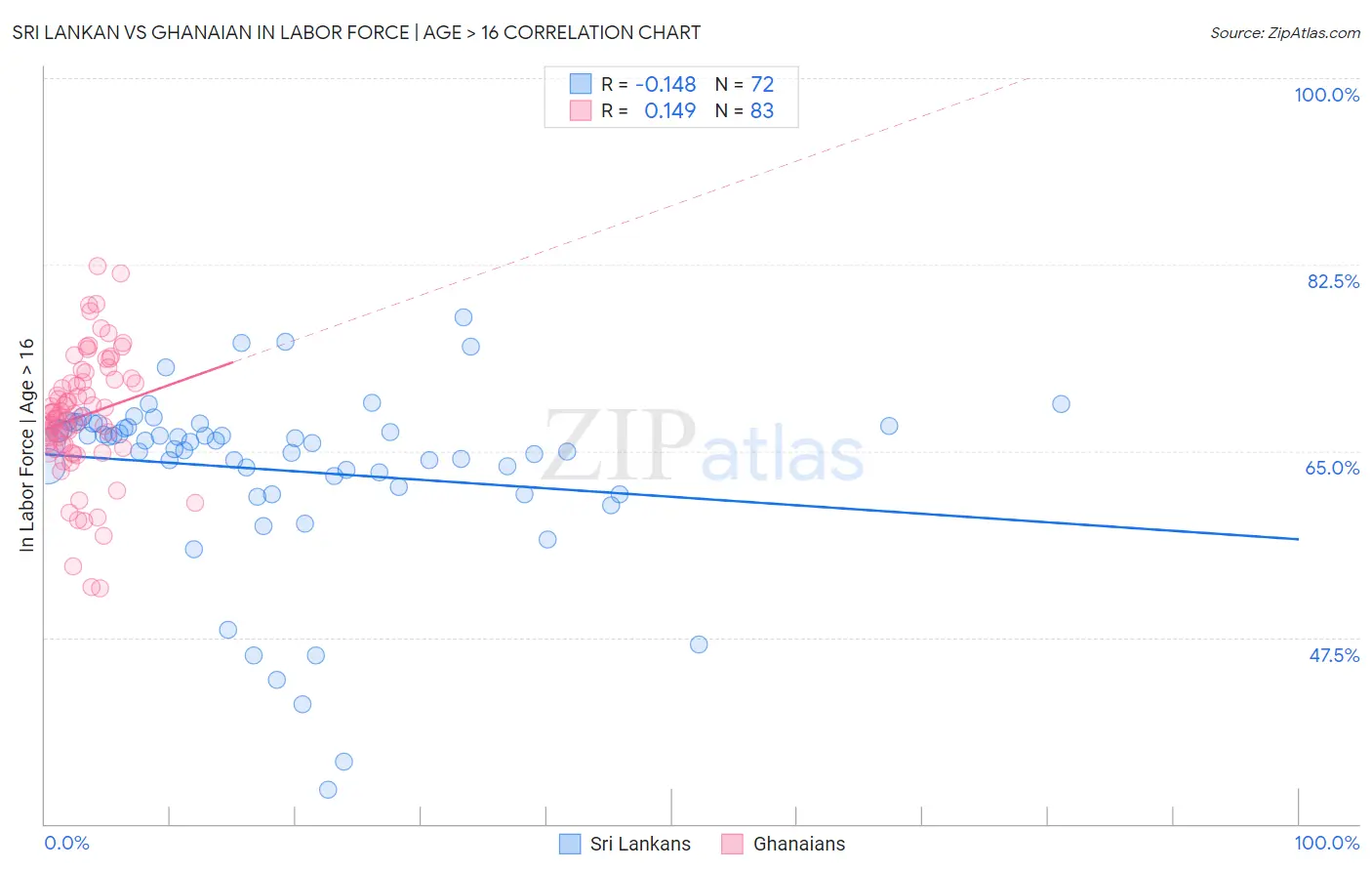 Sri Lankan vs Ghanaian In Labor Force | Age > 16