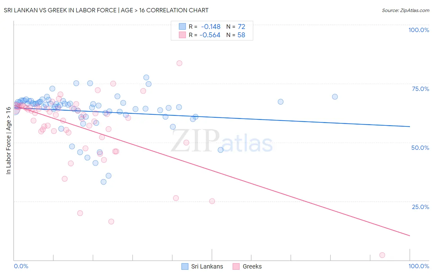 Sri Lankan vs Greek In Labor Force | Age > 16