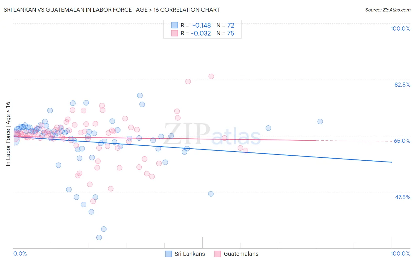 Sri Lankan vs Guatemalan In Labor Force | Age > 16